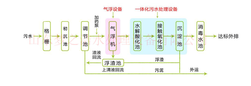 医院污水处理设备工艺图