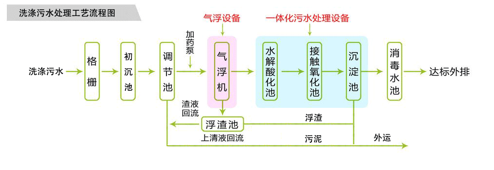 洗涤污水处理设备工艺图