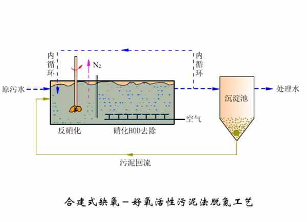 地埋式污水处理设备工艺图