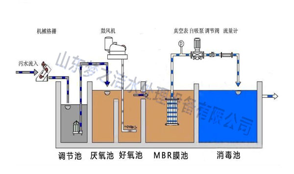 医疗污水处理设备工艺图