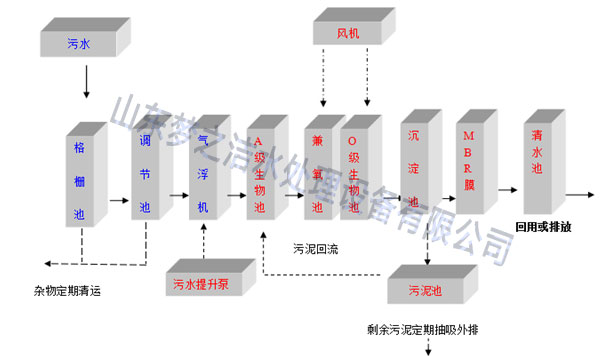 小型污水处理设备工艺图