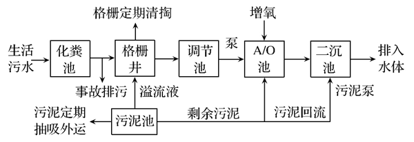 一体化污水处理设备